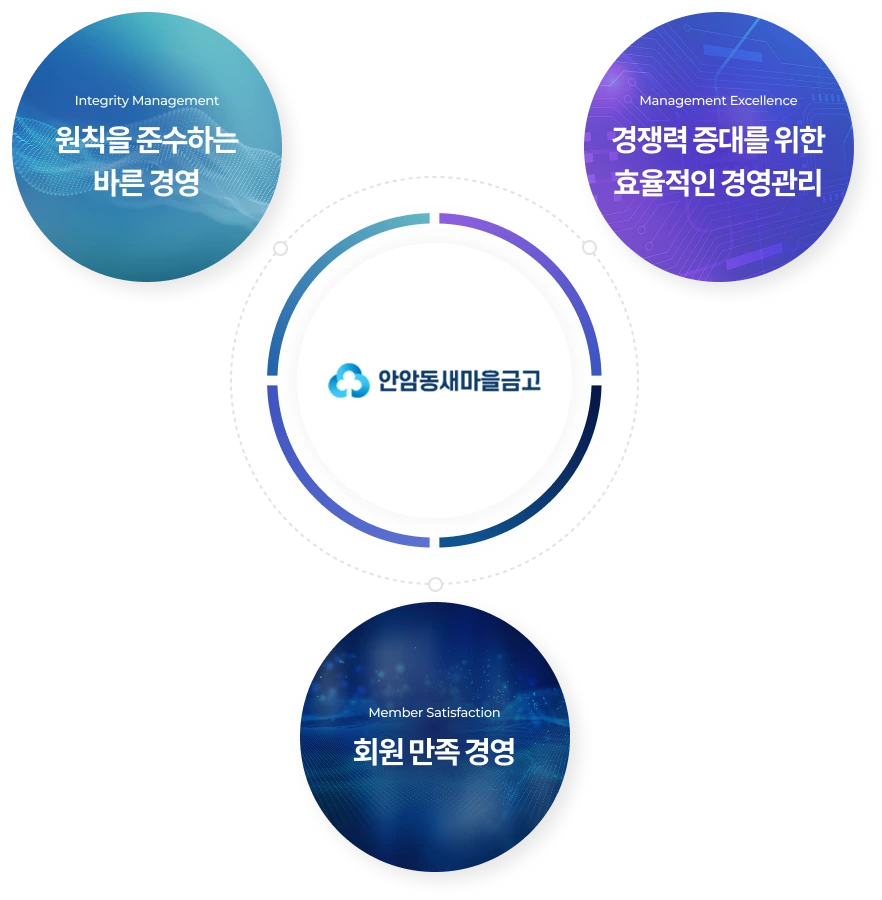 바른경영 신뢰받는 새마을금고 — 원칙을 준수하는 바른 경영, 경쟁력 증대를 위한 효율적인 경영관리, 회원 만족 경영